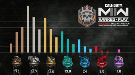 The Player Base On Where They Ranked In The First Season Of Ranked In