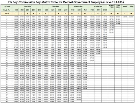 7th Cpc Pay Matrix Pbc