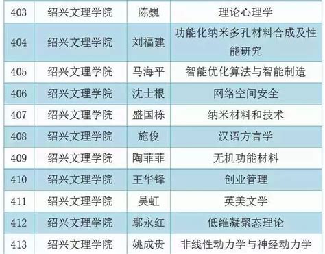 我校11位教师被列为浙江省高校中青年学科带头人 绍兴文理学院