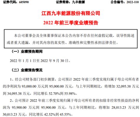 九丰能源2022年前三季度预计净利93亿 95亿同比增加53 56优化客户用能成本 股票频道 和讯网