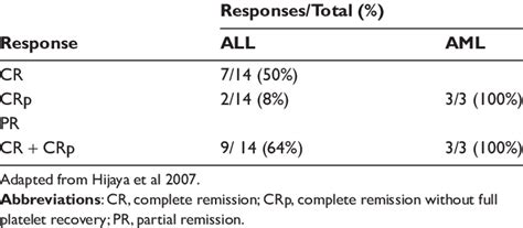 Response To Combination Of Clofarabine Cyclophosphamide Etoposide In