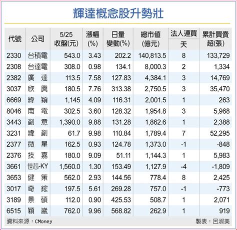 輝達、台積電 強強聯手 上市櫃 旺得富理財網