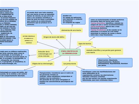 ETAPA CIENTIFICA DE LA CRIMINOLOGIA Mind Map