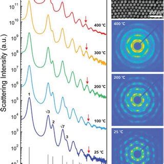 Saxs Intensities Of Asprepared Gnrslsilica Measured With Increasing