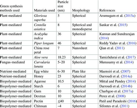 Green synthesis methods for CeO NPs | Download Scientific Diagram