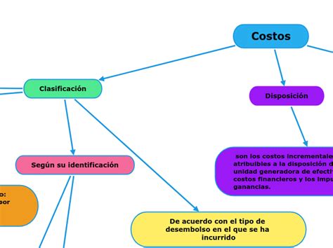 Costos Mind Map