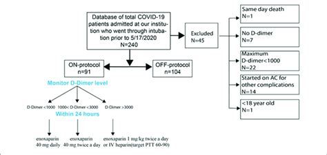 Patient Selection Algorithm And The Anticoagulation Protocol