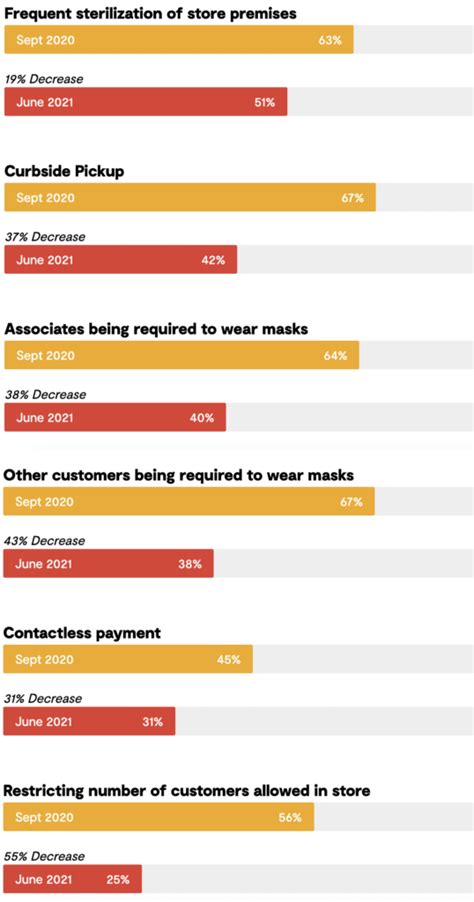 2021 Consumer Survey In Store Shopping Trends And Preferences Powerreviews