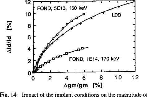 Table 1 From Analysis And Optimisation Of The Hot Carrier Degradation