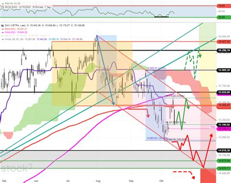 Dax Tagesausblick Dax Pullback Von Im Zielbereich