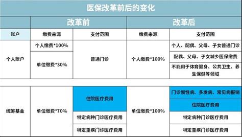 重磅！医保改革大动作，医保卡里的钱缩水超过一半？！ 知乎