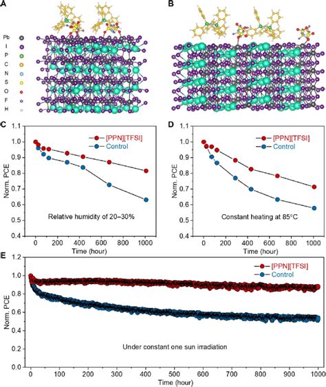 Stability Ppn Tfsi Il Adsorbed On Surfaces Of A Phase And B