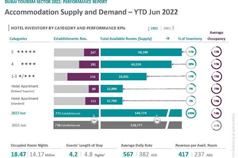 Dubai Hotel Occupancy Among The Highest In The World In H1 2022 Whats On