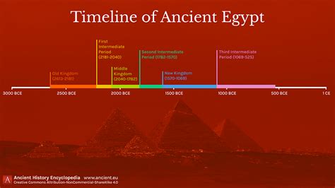 Ancient Egypt Old Kingdom Timeline