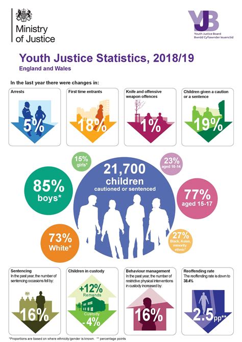 The State of Youth Justice