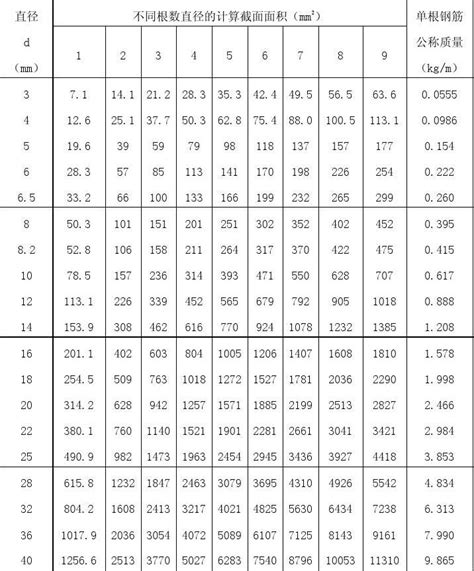 钢筋的计算截面面积及公称质量表word文档在线阅读与下载无忧文档