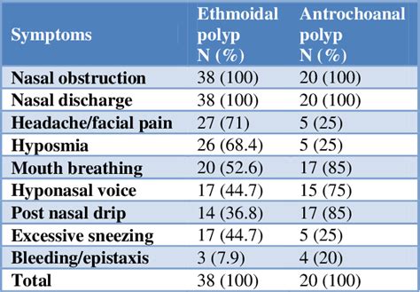 Table 5 From Clinical Profile Of Cases With Sino Nasal Polyposis At A