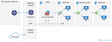 Secure Azure Network Architectures Microsoft Press Store