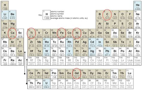 Diamond Periodic Table