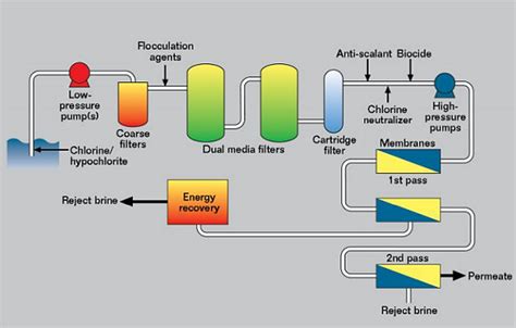 Seawater Reverse Osmosis Desalination