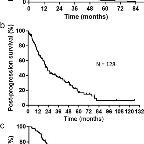 A KaplanMeier Plot Showing Relapsefree Survival RFS Median RFS