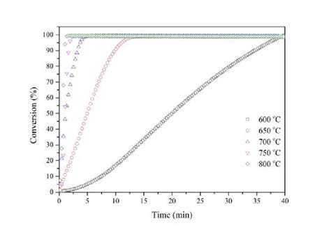 The Calcium Carbonate Caco3 Conversion Versus Time For Different Download Scientific Diagram