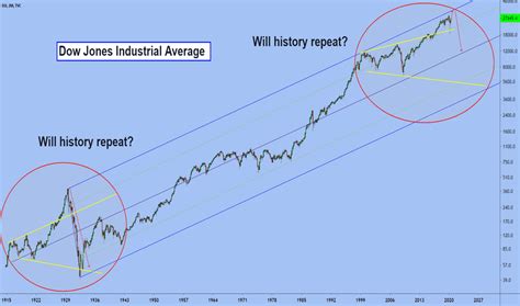 DJI Chart — Dow Jones Index — TradingView