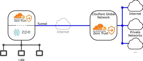 Zero Trust Networking With Cloudflare Warp Client And Nodegrid Sr