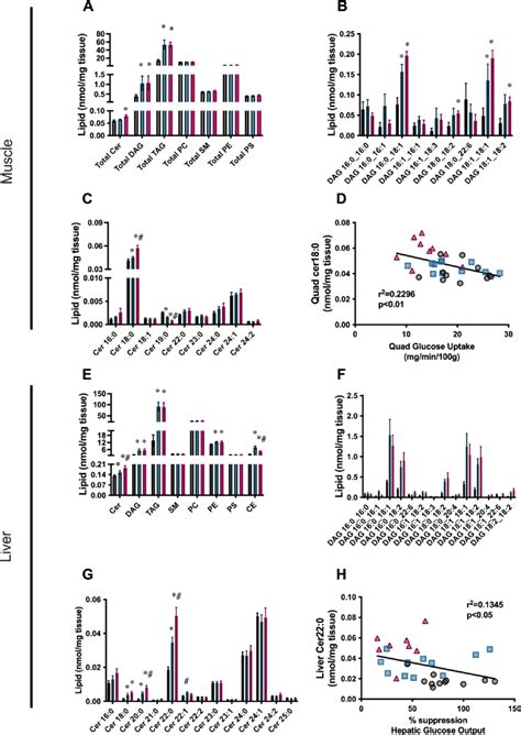 Reduction In Total Ceramide Levels As Well As Specific Ceramide