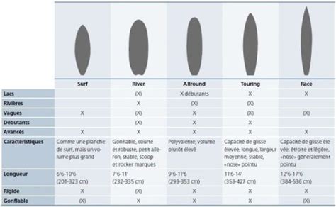 Stand Up Paddle Types De Planches Mobilesport Ch