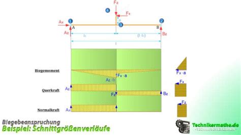 Biegebeanspruchung Biegung In Maschinentechnik Einfach 1a