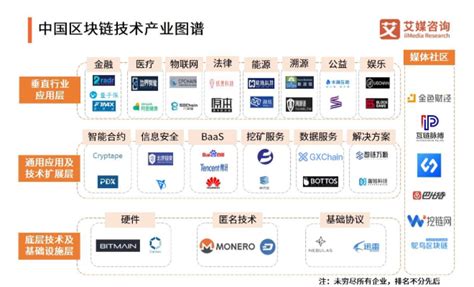 2019 2020中国区块链发展现状、应用场景与未来趋势分析 爱云资讯