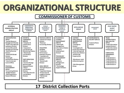 Bureau Of Customs Organizational Chart: A Visual Reference of Charts ...