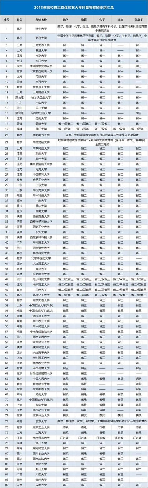 90所高校2018年自主招生報考條件匯總（學科奧賽類） 每日頭條