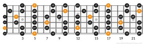 Learn The Guitar Fretboard By Adapting Licks To Each Scale Position