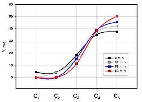 The Distribution Of C1 C5 Hydrocarbons Emerging From Mowry Shale Under