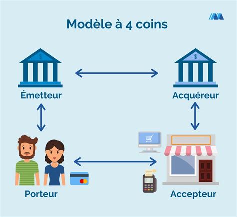 Le Mod Le Coins Des Cartes Bancaires