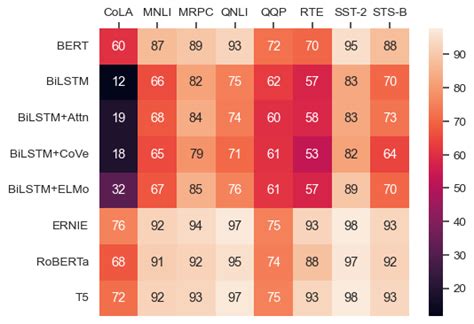 How To Add Text In A Heatmap Cell Annotations Using Seaborn In Zohal