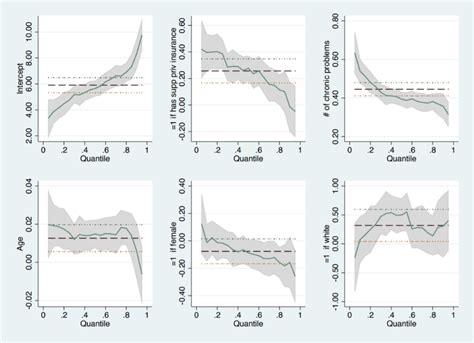 Quantile Regression In Stata Few Advantages Of The Model With Example Statswork