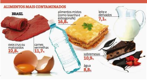 Alimento Contaminado Veja quais são os mais contaminados no Brasil