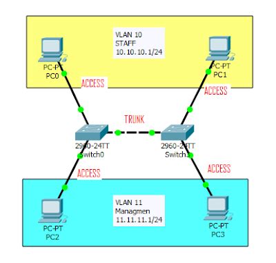 Konfigurasi Vlan Dan Vlan Trunking Pada Cisco Pt Ilmi Teknik Dwi Riset