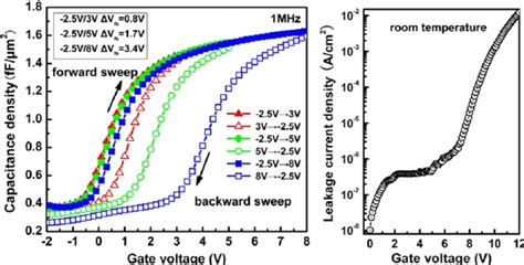 A High Frequency C V Curves Of The Mos Capacitor With Ru