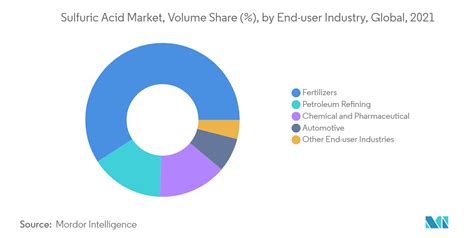 Sulfuric Acid Market Size Report 2022 27 Industry Forecast