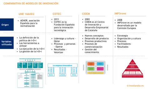 Total 106 Imagen Que Es Un Modelo De Innovacion Abzlocal Mx