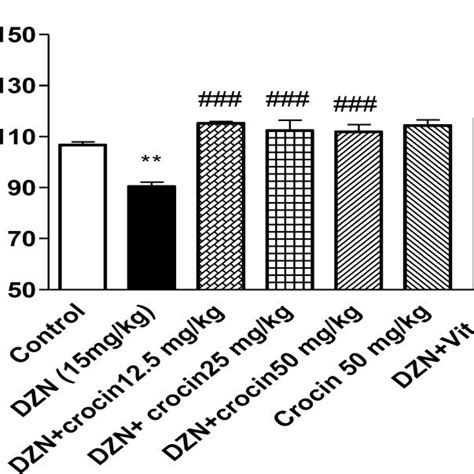 Effects Of DZN And Crocin Treatment 4 Weeks On MDA Level In The