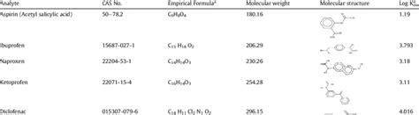 Formula Molecular Weight And Chemical Structure Of Nsaids Download Scientific Diagram