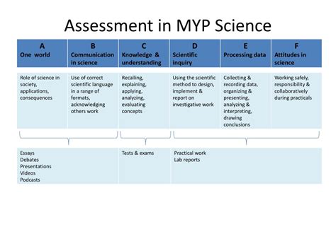 Ppt Assessment In Myp Science Powerpoint Presentation Free Download Id 6866207