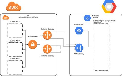 Connect Gcp And Aws With Cloud Vpn Ha Wescale Medium