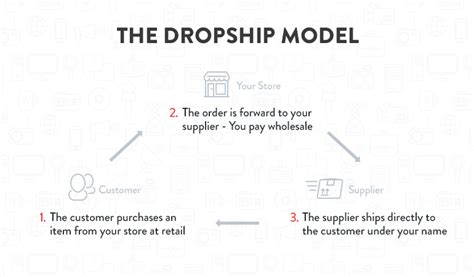 What Is Dropshipping Your Complete Guide To Getting Started Salehoo