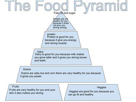 The Food Pyramid Anne Marie Pt England School